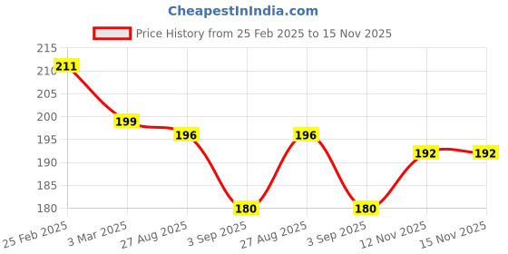 firstcry.com MINI KLUB Cotton Half Sleeves Typography Printed Top - White mini klub Price History Graph from 25 Feb 2025 to 15 Nov 2025