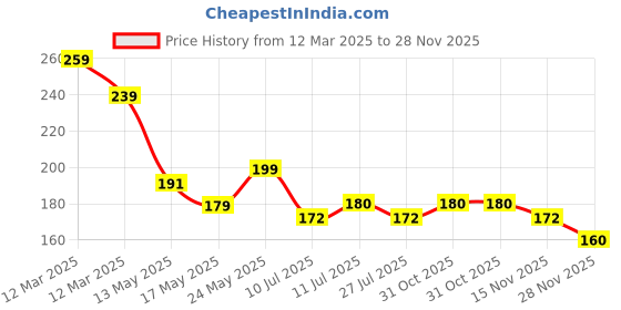 firstcry.com MINI KLUB Cotton Half Sleeves Typography Printed Top - Yellow mini klub Price History Graph from 12 Mar 2025 to 28 Nov 2025