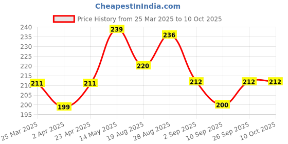 firstcry.com MINI KLUB Cotton Half Sleeves Unicorn Squad Text Printed Top - White mini klub Price History Graph from 25 Mar 2025 to 9 Oct 2025
