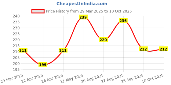 firstcry.com MINI KLUB Cotton Half Sleeves Unicorn Squad Text Printed Top - White mini klub Price History Graph from 29 Mar 2025 to 10 Oct 2025