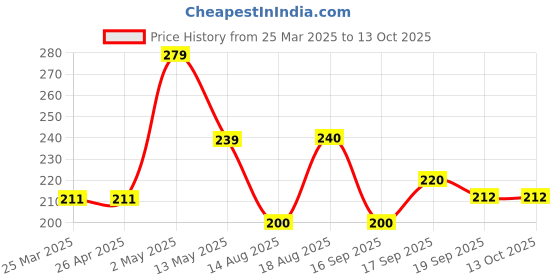 firstcry.com MINI KLUB Cotton Half Sleeves Unicorn Squad Text Printed Top - White mini klub Price History Graph from 25 Mar 2025 to 13 Oct 2025