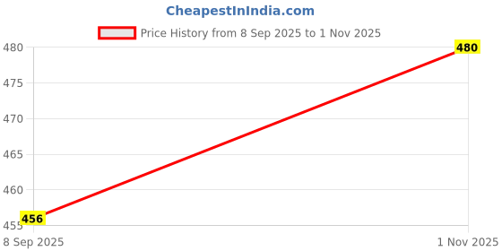 firstcry.com MINI KLUB Cotton Half Sleeves Vehicles Embroidered Romper - Grey mini klub Price History Graph from 8 Sep 2025 to 1 Nov 2025