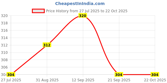 firstcry.com MINI KLUB Cotton Half Sleeves Vehicles Printed Shirt - Blue mini klub Price History Graph from 27 Jul 2025 to 21 Oct 2025