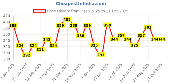 firstcry.com MINI KLUB Cotton Half Sleeves Wonderful Text Printed Shirt - Blue mini klub Price History Graph from 7 Jan 2025 to 20 Oct 2025