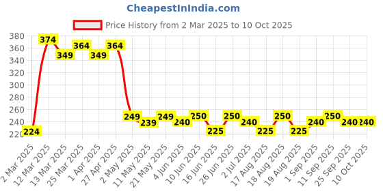 firstcry.com MINI KLUB Cotton Half Sleeves Zebra Printed Top - Cream mini klub Price History Graph from 2 Mar 2025 to 10 Oct 2025