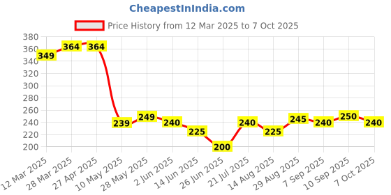 firstcry.com MINI KLUB Cotton Half Sleeves Zebra Printed Top - Cream mini klub Price History Graph from 12 Mar 2025 to 7 Oct 2025
