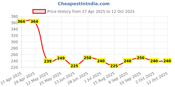 firstcry.com MINI KLUB Cotton Half Sleeves Zebra Printed Top - Cream mini klub Price History Graph from 27 Apr 2025 to 12 Oct 2025
