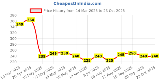 firstcry.com MINI KLUB Cotton Half Sleeves Zebra Printed Top - Cream mini klub Price History Graph from 14 Mar 2025 to 23 Oct 2025