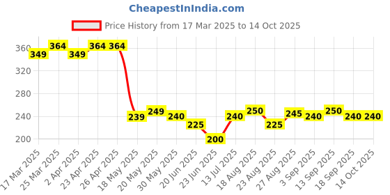 firstcry.com MINI KLUB Cotton Half Sleeves Zebra Printed Top - Cream mini klub Price History Graph from 17 Mar 2025 to 14 Oct 2025