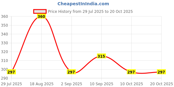 firstcry.com MINI KLUB Cotton Hot Air Balloons Printed Shorts - Blue mini klub Price History Graph from 29 Jul 2025 to 20 Oct 2025