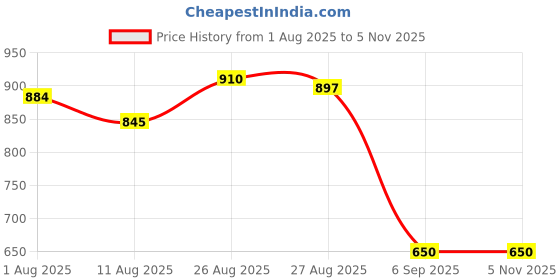 firstcry.com MINI KLUB Cotton Knit Abstract Printed Dungaree With Sleeveless Top - Pink mini klub Price History Graph from 1 Aug 2025 to 4 Nov 2025