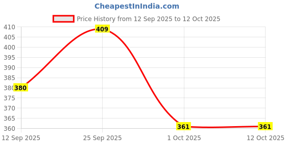 firstcry.com MINI KLUB Cotton Knit Abstract Printed Joggers - White mini klub Price History Graph from 12 Sep 2025 to 11 Oct 2025