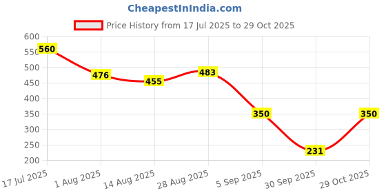 firstcry.com MINI KLUB Cotton Knit Abstract Printed Shorts - Green mini klub Price History Graph from 17 Jul 2025 to 29 Oct 2025