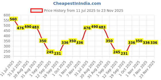 firstcry.com MINI KLUB Cotton Knit Abstract Printed Shorts - Green mini klub Price History Graph from 11 Jul 2025 to 23 Nov 2025