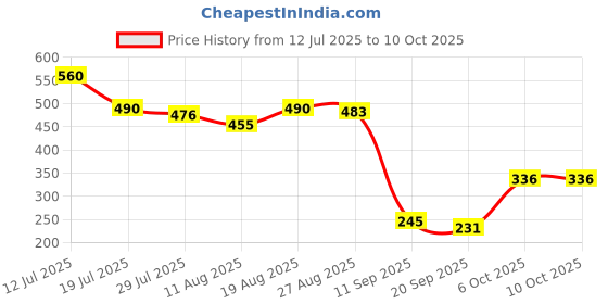 firstcry.com MINI KLUB Cotton Knit Abstract Printed Shorts - Green mini klub Price History Graph from 12 Jul 2025 to 9 Oct 2025