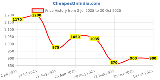 firstcry.com MINI KLUB Cotton Knit Animal Face Printed Dungaree With Half Sleeves Striped Tee - Blue mini klub Price History Graph from 2 Jul 2025 to 29 Oct 2025