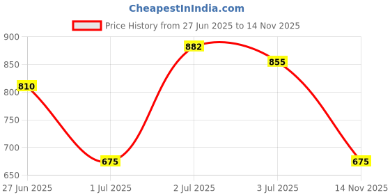 firstcry.com MINI KLUB Cotton Knit Animal Patch Back Detailed Diaper Pajama - Yellow mini klub Price History Graph from 27 Jun 2025 to 14 Nov 2025