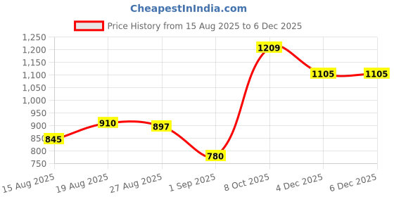 firstcry.com MINI KLUB Cotton Knit Bird Embroidered & Applique Detailed Dungaree With Cap Sleeves Top - White & Teal mini klub Price History Graph from 15 Aug 2025 to 4 Dec 2025