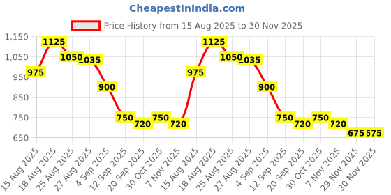 firstcry.com MINI KLUB Cotton Knit Bow Applique Detailed Dungaree With Cap Sleeves Top - Blue mini klub Price History Graph from 15 Aug 2025 to 30 Nov 2025