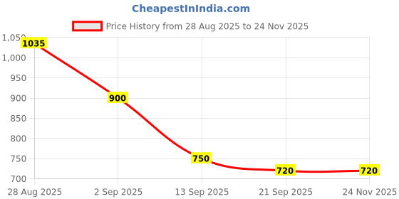 firstcry.com MINI KLUB Cotton Knit Bow Applique Detailed Dungaree With Cap Sleeves Top - Blue mini klub Price History Graph from 28 Aug 2025 to 24 Nov 2025