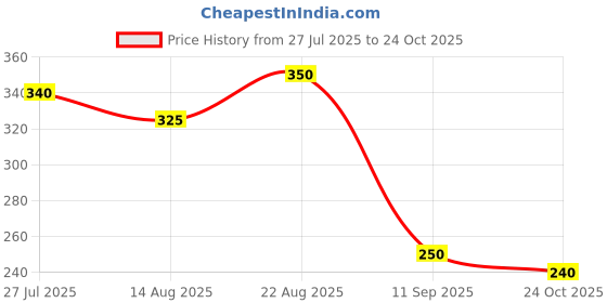 firstcry.com MINI KLUB Cotton Knit Bow Applique Detailed Shorts - Orange mini klub Price History Graph from 27 Jul 2025 to 24 Oct 2025