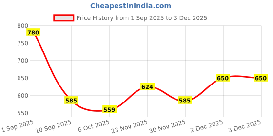firstcry.com MINI KLUB Cotton Knit Checked Dungaree With Half Sleeves Tee - Orange mini klub Price History Graph from 1 Sep 2025 to 30 Nov 2025