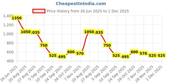 firstcry.com MINI KLUB Cotton Knit Chevron & Rhinos Printed Dungaree With Half Sleeves Tee - Yellow mini klub Price History Graph from 26 Jun 2025 to 30 Nov 2025
