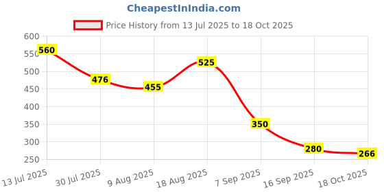 firstcry.com MINI KLUB Cotton Knit Colour Blocked Shorts - Orange mini klub Price History Graph from 13 Jul 2025 to 18 Oct 2025