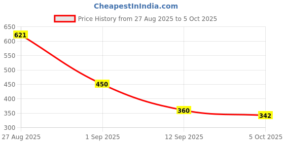 firstcry.com MINI KLUB Cotton Knit Floral & Clouds Printed Leggings - Yellow & Red mini klub Price History Graph from 27 Aug 2025 to 5 Oct 2025