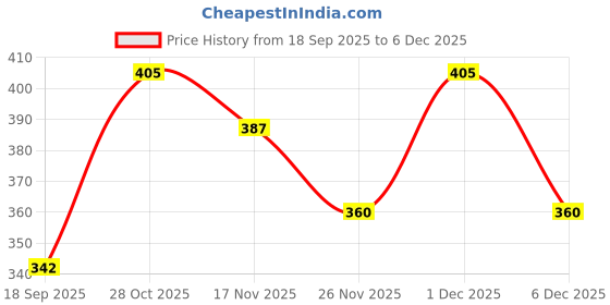 firstcry.com MINI KLUB Cotton Knit Floral & Clouds Printed Leggings - Yellow & Red mini klub Price History Graph from 18 Sep 2025 to 4 Dec 2025