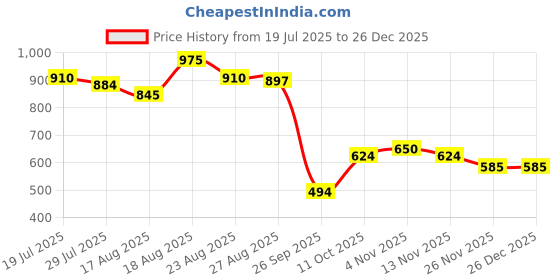 firstcry.com MINI KLUB Cotton Knit Floral Printed Dungaree With Frill Sleeves Top - Pink mini klub Price History Graph from 19 Jul 2025 to 26 Dec 2025