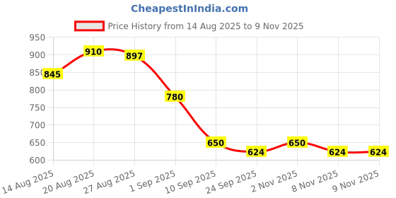 firstcry.com MINI KLUB Cotton Knit Frill Sleeves Dog Embroidered & Applique Detailed Romper With Cap - Green mini klub Price History Graph from 14 Aug 2025 to 6 Nov 2025