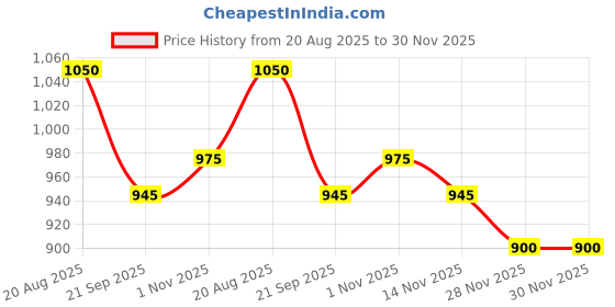firstcry.com MINI KLUB Cotton Knit Frill Sleeves Mild Washed Dungaree With Geometric Printed Top - White & Blue mini klub Price History Graph from 20 Aug 2025 to 30 Nov 2025