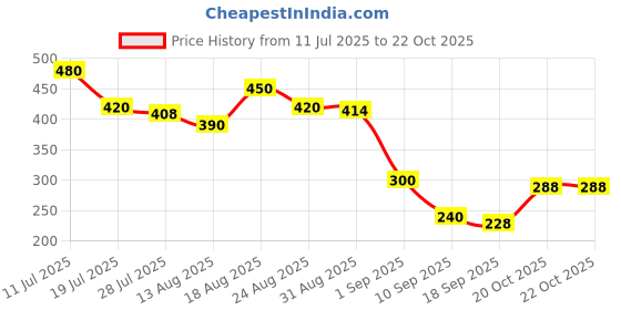 firstcry.com MINI KLUB Cotton Knit Frill Sleeves Puzzle Patch Detailed Top - Pink mini klub Price History Graph from 11 Jul 2025 to 22 Oct 2025