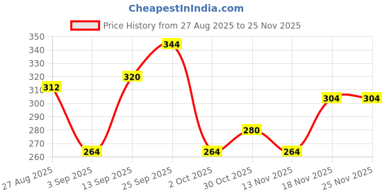 firstcry.com MINI KLUB Cotton Knit Frill Sleeves She Is Fierce Text Printed Top - Grey mini klub Price History Graph from 27 Aug 2025 to 24 Nov 2025