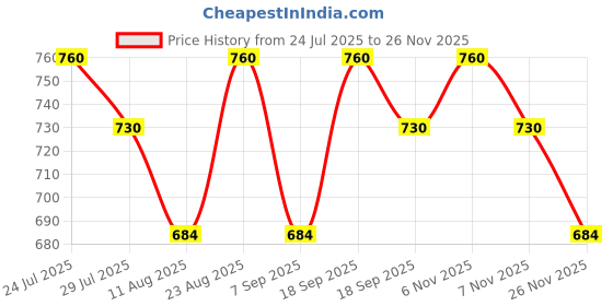 firstcry.com MINI KLUB Cotton Knit Full Sleeves Abstract Printed Textured Pocket Detailed Jacket - Coral mini klub Price History Graph from 24 Jul 2025 to 26 Nov 2025
