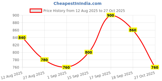 firstcry.com MINI KLUB Cotton Knit Full Sleeves Ear Applique & Fur Detailed Hooded Jacket - Navy Blue mini klub Price History Graph from 12 Aug 2025 to 27 Oct 2025