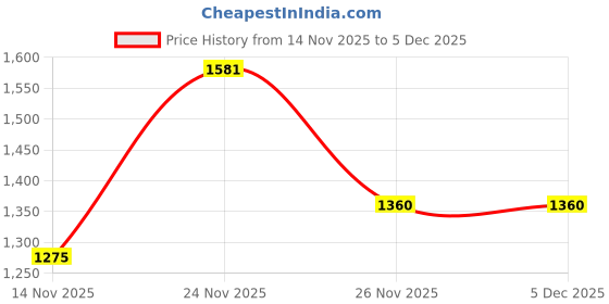 firstcry.com MINI KLUB Cotton Knit Full Sleeves Geometric Design Sweater - Navy Blue mini klub Price History Graph from 14 Nov 2025 to 5 Dec 2025