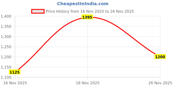 firstcry.com MINI KLUB Cotton Knit Full Sleeves Geometric Design Sweater - Navy Blue mini klub Price History Graph from 16 Nov 2025 to 26 Nov 2025