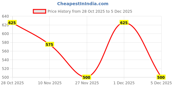 firstcry.com MINI KLUB Cotton Knit Full Sleeves Geometric Patch Detailed Light Winter Jacket - Blue mini klub Price History Graph from 28 Oct 2025 to 5 Dec 2025