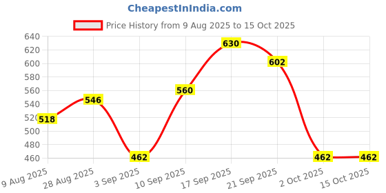 firstcry.com MINI KLUB Cotton Knit Full Sleeves I M The Future Text Printed Sweatshirt - Majenta mini klub Price History Graph from 9 Aug 2025 to 15 Oct 2025