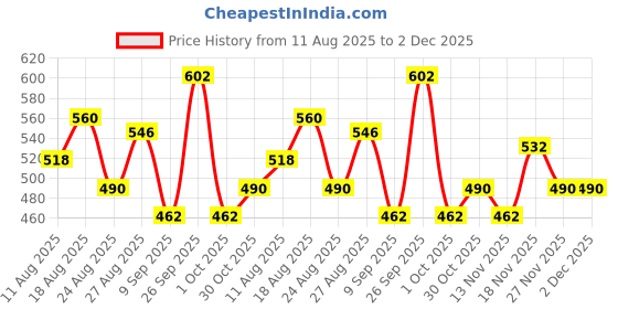 firstcry.com MINI KLUB Cotton Knit Full Sleeves I M The Future Text Printed Sweatshirt - Majenta mini klub Price History Graph from 11 Aug 2025 to 2 Dec 2025