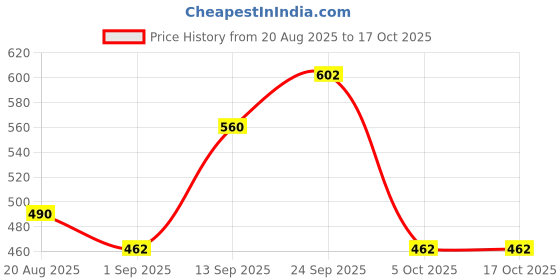 firstcry.com MINI KLUB Cotton Knit Full Sleeves I M The Future Text Printed Sweatshirt - Majenta mini klub Price History Graph from 20 Aug 2025 to 17 Oct 2025
