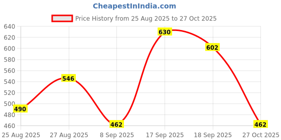 firstcry.com MINI KLUB Cotton Knit Full Sleeves I M The Future Text Printed Sweatshirt - Majenta mini klub Price History Graph from 25 Aug 2025 to 27 Oct 2025