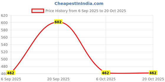 firstcry.com MINI KLUB Cotton Knit Full Sleeves I M The Future Text Printed Sweatshirt - Majenta mini klub Price History Graph from 6 Sep 2025 to 20 Oct 2025