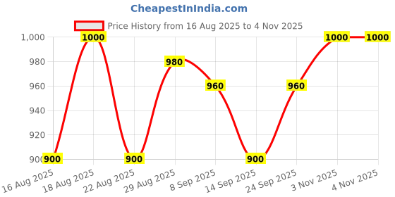 firstcry.com MINI KLUB Cotton Knit Full Sleeves Placement Striped & Cable Knit Designed Cardigan - White mini klub Price History Graph from 16 Aug 2025 to 3 Nov 2025