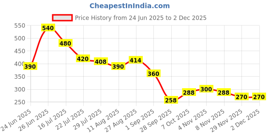 firstcry.com MINI KLUB Cotton Knit Half Puffed Sleeves Cat House Printed Top - White & Pink mini klub Price History Graph from 24 Jun 2025 to 1 Dec 2025