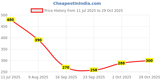 firstcry.com MINI KLUB Cotton Knit Half Puffed Sleeves Cat House Printed Top - White & Pink mini klub Price History Graph from 11 Jul 2025 to 29 Oct 2025