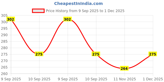 firstcry.com MINI KLUB Cotton Knit Half Puffed Sleeves Cupcake Printed Top - Pink mini klub Price History Graph from 9 Sep 2025 to 1 Dec 2025
