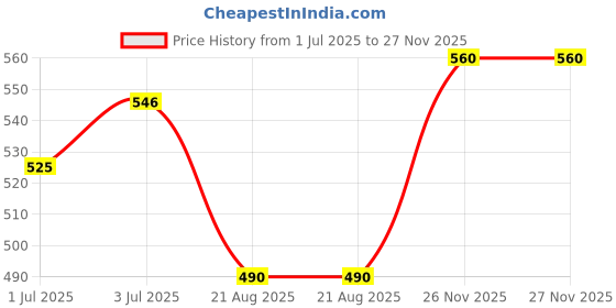 firstcry.com MINI KLUB Cotton Knit Half Sleeves Abstract Printed Shirt Style Top - White & Yellow mini klub Price History Graph from 1 Jul 2025 to 26 Nov 2025